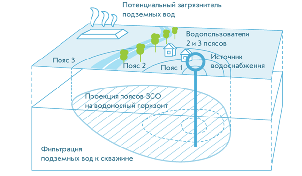 Зона санитарной охраны